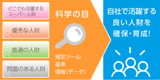 どこでも活躍するスーパー人財　優秀な人財　普通の人財　問題のある人財　科学の目で測定　自社で活躍する良い人財を確保・育成